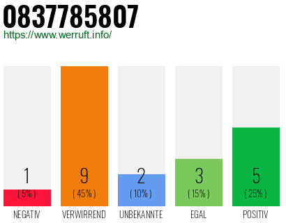 Rufnummer 0837785807 Telefonnummer 0837785807