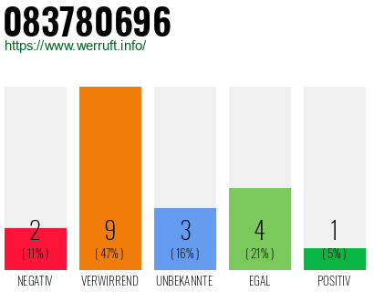 Rufnummer 083780696 Telefonnummer 083780696