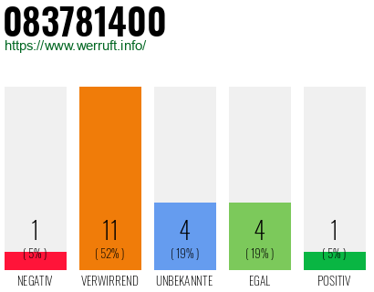 Rufnummer 083781400 Telefonnummer 083781400