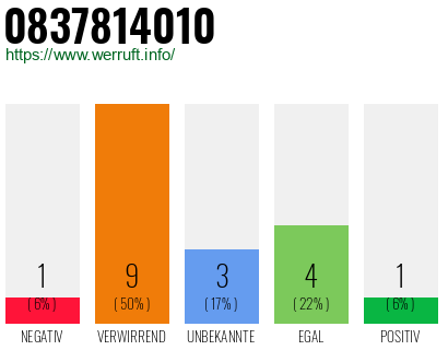 Rufnummer 0837814010 Telefonnummer 0837814010