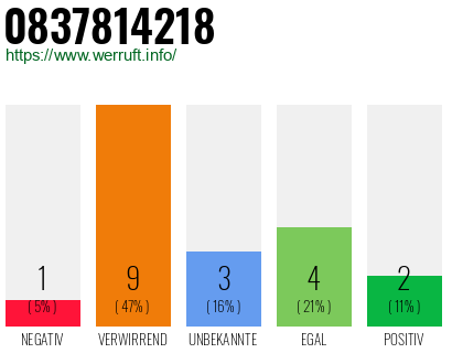 Rufnummer 0837814218 Telefonnummer 0837814218
