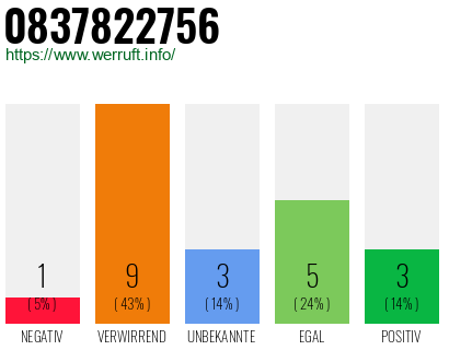Rufnummer 0837822756 Telefonnummer 0837822756