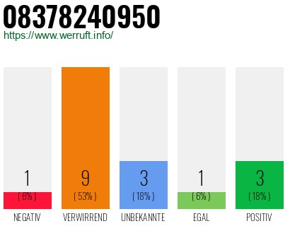 Rufnummer 08378240950 Telefonnummer 08378240950