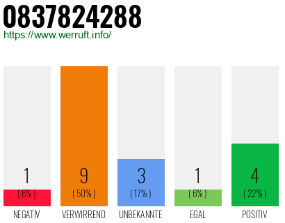 Rufnummer 0837824288 Telefonnummer 0837824288