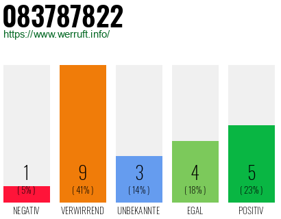 Rufnummer 083787822 Telefonnummer 083787822