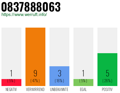 Rufnummer 0837888063 Telefonnummer 0837888063