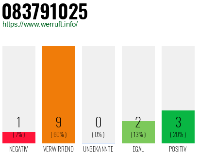 Rufnummer 083791025 Telefonnummer 083791025