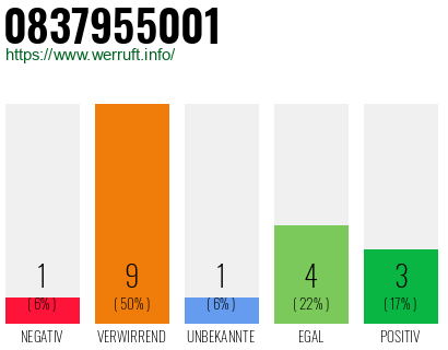 Rufnummer 0837955001 Telefonnummer 0837955001