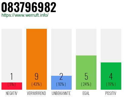 Rufnummer 083796982 Telefonnummer 083796982