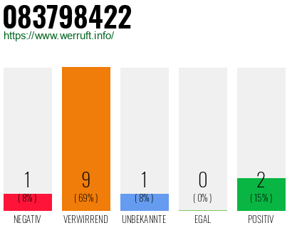 Rufnummer 083798422 Telefonnummer 083798422