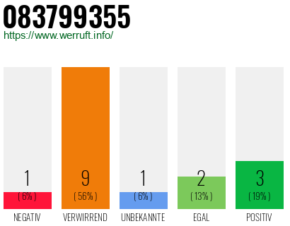 Rufnummer 083799355 Telefonnummer 083799355