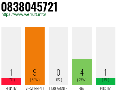 Rufnummer 0838045721 Telefonnummer 0838045721