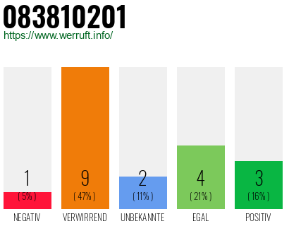 Rufnummer 083810201 Telefonnummer 083810201