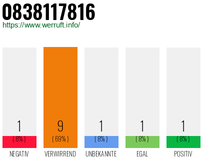 Rufnummer 0838117816 Telefonnummer 0838117816