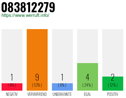 Rufnummer 083812279 Telefonnummer 083812279