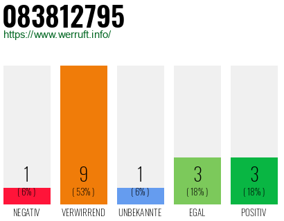 Rufnummer 083812795 Telefonnummer 083812795