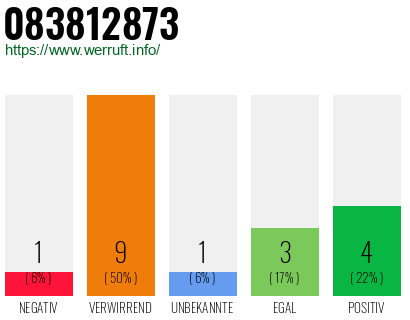 Rufnummer 083812873 Telefonnummer 083812873