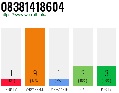Rufnummer 08381418604 Telefonnummer 08381418604