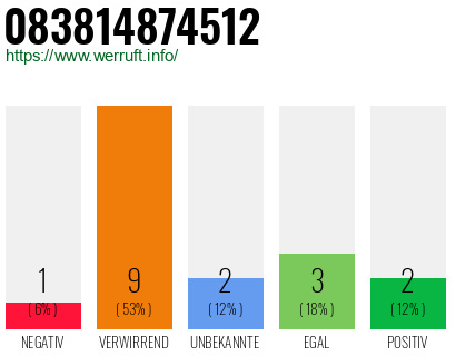 Rufnummer 083814874512 Telefonnummer 083814874512