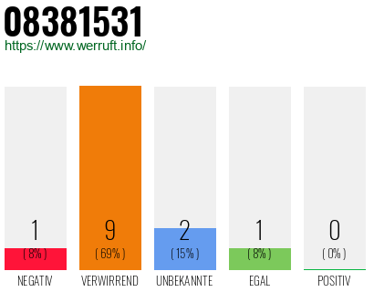 Rufnummer 08381531 Telefonnummer 08381531