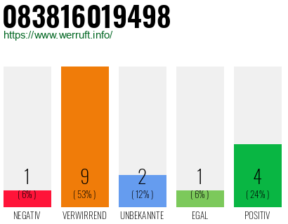 Rufnummer 083816019498 Telefonnummer 083816019498