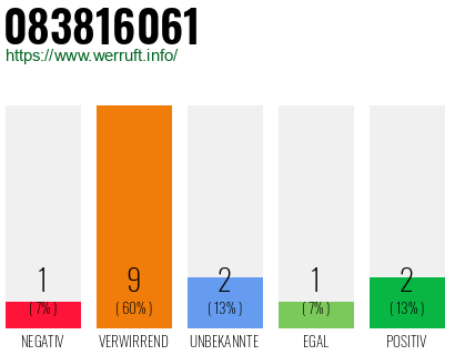 Rufnummer 083816061 Telefonnummer 083816061