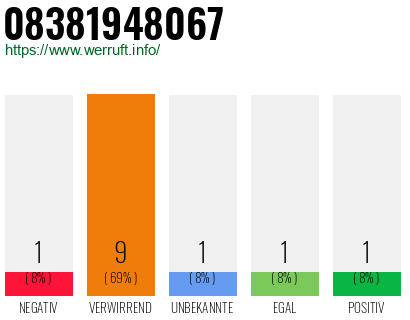 Rufnummer 08381948067 Telefonnummer 08381948067