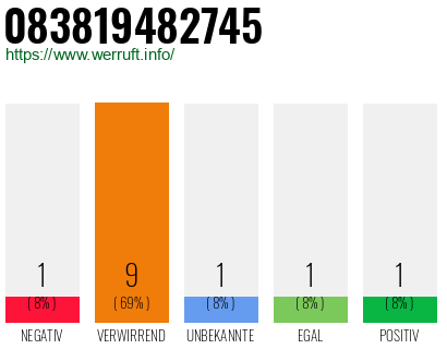 Rufnummer 083819482745 Telefonnummer 083819482745