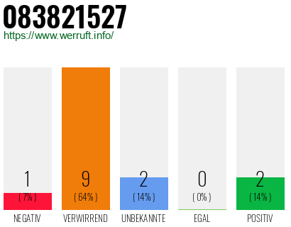 Rufnummer 083821527 Telefonnummer 083821527