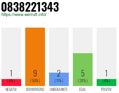 Rufnummer 0838221343 Telefonnummer 0838221343