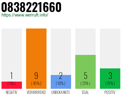 Rufnummer 0838221660 Telefonnummer 0838221660