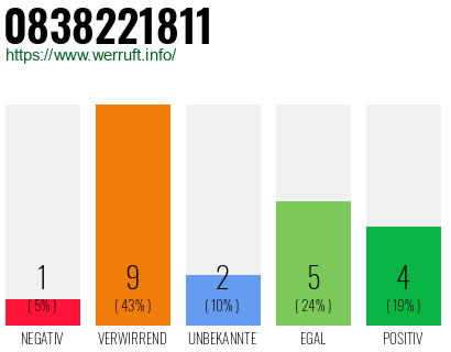 Rufnummer 0838221811 Telefonnummer 0838221811