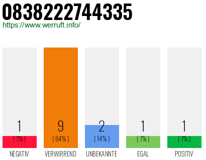 Rufnummer 0838222744335 Telefonnummer 0838222744335