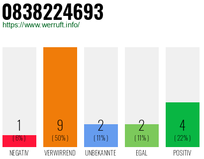 Rufnummer 0838224693 Telefonnummer 0838224693