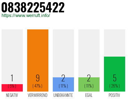 Rufnummer 0838225422 Telefonnummer 0838225422