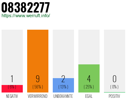 Rufnummer 08382277 Telefonnummer 08382277