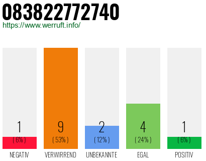 Rufnummer 083822772740 Telefonnummer 083822772740