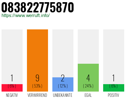 Rufnummer 083822775870 Telefonnummer 083822775870