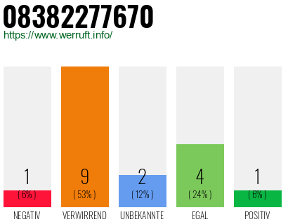 Rufnummer 08382277670 Telefonnummer 08382277670