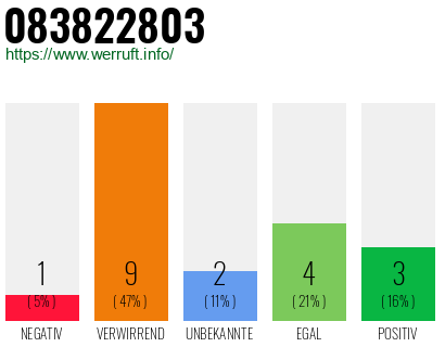 Rufnummer 083822803 Telefonnummer 083822803