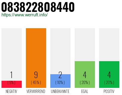 Rufnummer 083822808440 Telefonnummer 083822808440