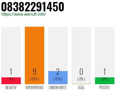 Rufnummer 08382291450 Telefonnummer 08382291450