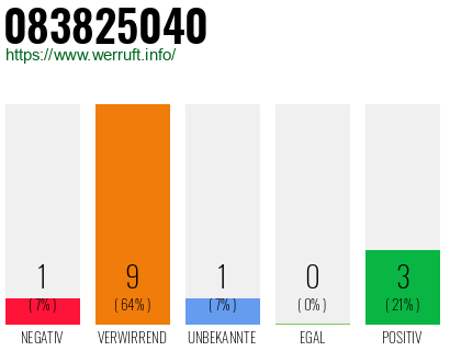 Rufnummer 083825040 Telefonnummer 083825040