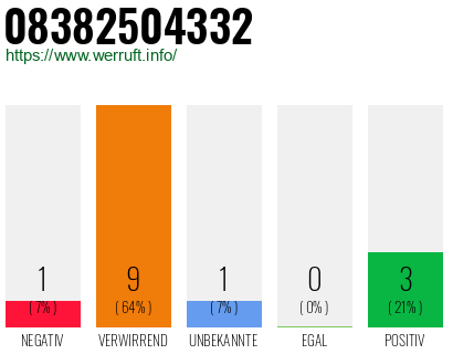 Rufnummer 08382504332 Telefonnummer 08382504332