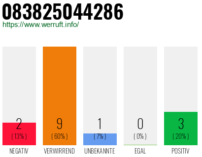 Rufnummer 083825044286 Telefonnummer 083825044286