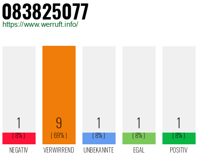Rufnummer 083825077 Telefonnummer 083825077