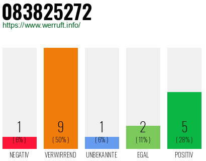 Rufnummer 083825272 Telefonnummer 083825272