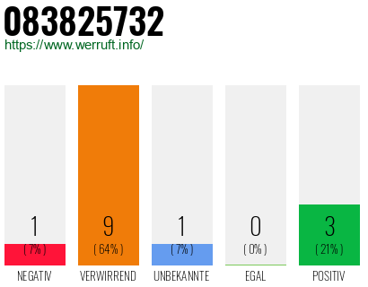 Rufnummer 083825732 Telefonnummer 083825732