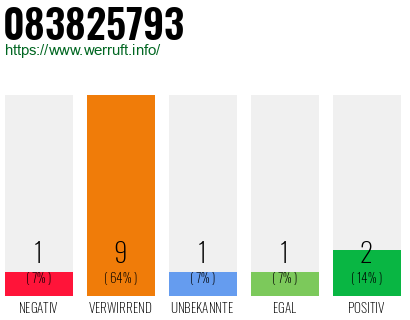 Rufnummer 083825793 Telefonnummer 083825793