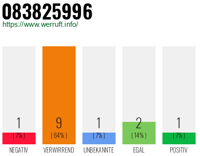 Rufnummer 083825996 Telefonnummer 083825996